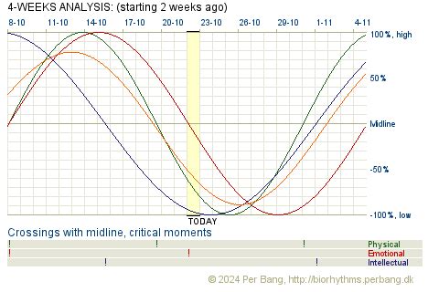 biorhythms for gambling|Biorhythm.